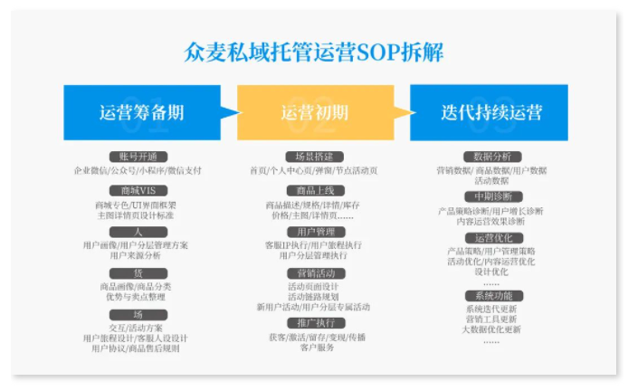不會私域運營？眾麥私域全案托管服務了解一下！