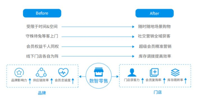 做便利店的，有做小程序商城的必要嗎？