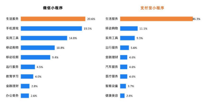 小程序互聯(lián)網(wǎng)時(shí)代，哪些行業(yè)更適合發(fā)展微信小程序?