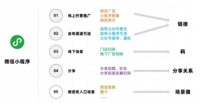 小程序互聯(lián)網(wǎng)時(shí)代，哪些行業(yè)更適合發(fā)展微信小程序?