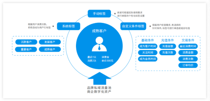 微信小程序怎么用「用戶標(biāo)簽」實(shí)現(xiàn)全用戶的價(jià)值增長？
