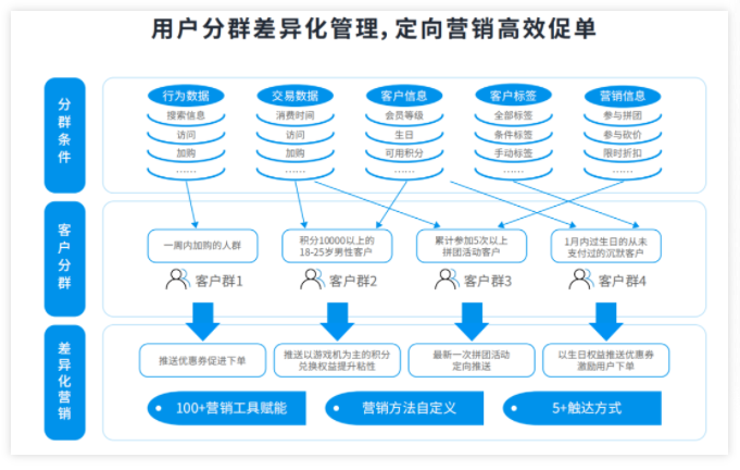 微信小程序怎么用「用戶標(biāo)簽」實(shí)現(xiàn)全用戶的價(jià)值增長？