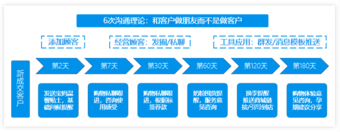 微信小程序怎么用「用戶標(biāo)簽」實(shí)現(xiàn)全用戶的價(jià)值增長？