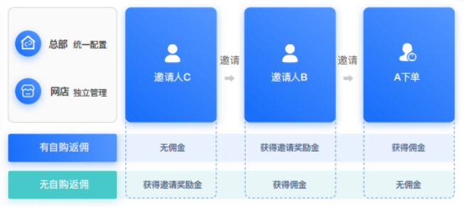 為什么很多商家喜歡做微信分銷小程序？