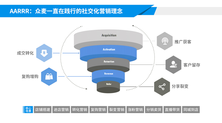實(shí)體店如何通過小程序商城打通私域流量?