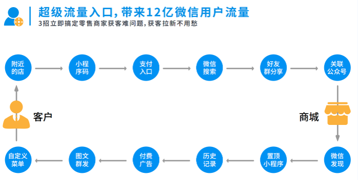 疫情過后，為什么推薦酒業(yè)做微信小程序商城？