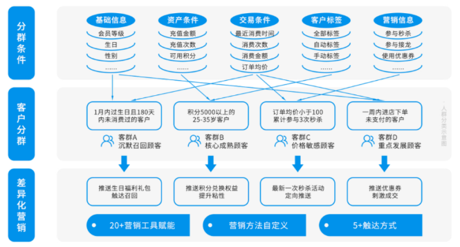 朋友圈作為私域流量高地，該如何高效且有效運營？