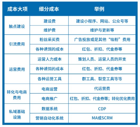 從開發(fā)到運(yùn)營，微信小程序商城大概要花多少錢？