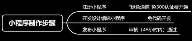 小白商家如何開發(fā)“微信小程序商城”？眾麥SaaS免300認(rèn)證費(fèi)1天極速搭建！