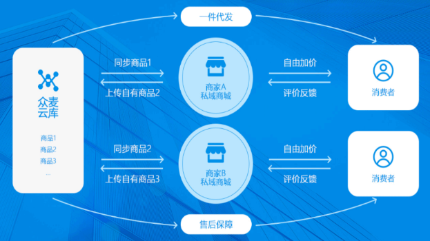 眾麥云庫供應鏈，全品類商品一件代發(fā)模式，構建私域電商線上鋪貨能力