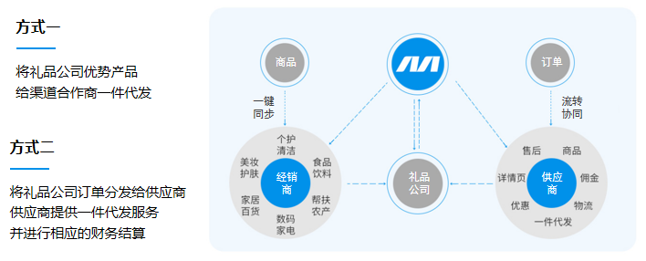 一件代發(fā)，一鍵鋪貨，禮福行業(yè)一站式供應(yīng)鏈解決方案