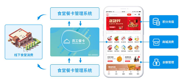 員工飯卡福利升級(jí)！一套系統(tǒng)解決企業(yè)餐卡運(yùn)營(yíng)難題！
