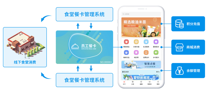 企業(yè)智慧食堂飯卡福利商城系統(tǒng)，解決員工飯卡消費(fèi)難題！