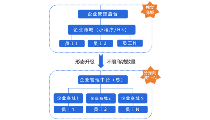 禮品公司如何提升業(yè)務(wù)管理效率？小程序分身商城系統(tǒng)值得一試！