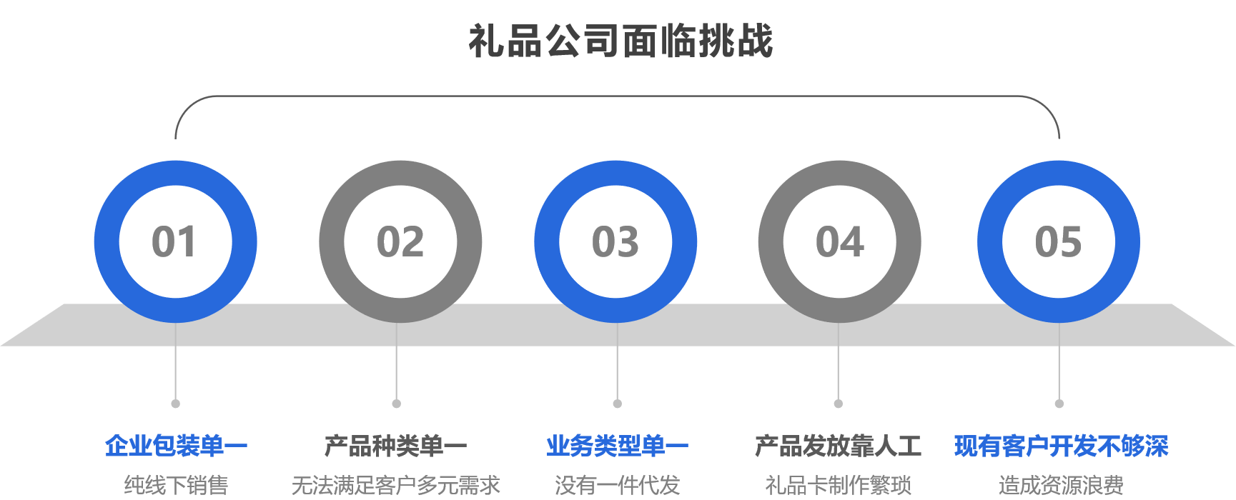 一套福利禮品公司SaaS商城系統(tǒng)，破解禮業(yè)傳統(tǒng)困局
